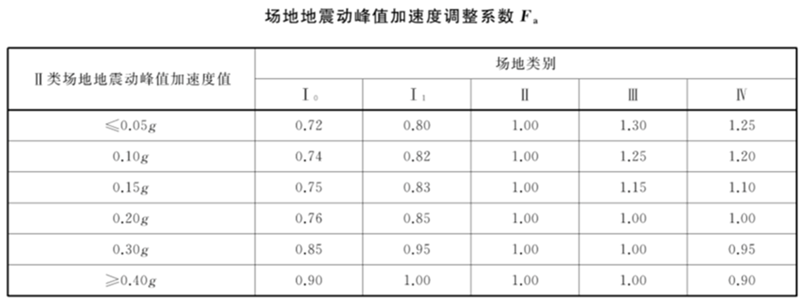 如何看懂中國地震動參數區劃圖